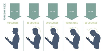 Chart showing devolution of posture when looking at a phone